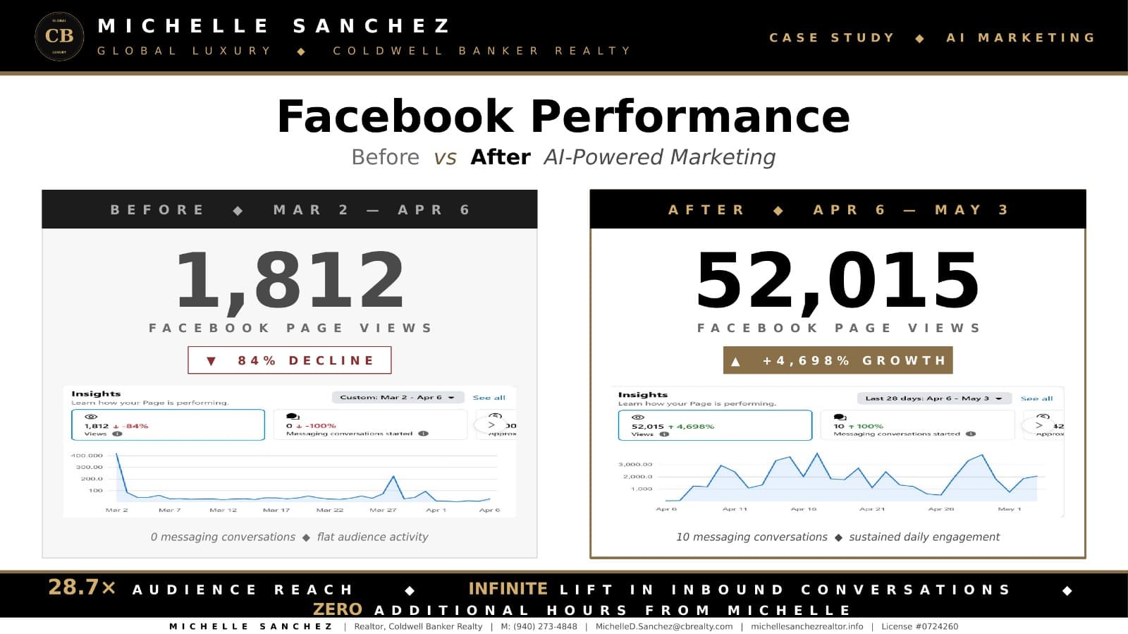 Facebook case study showing 52,015 page views and 10 messaging conversations during the campaign period